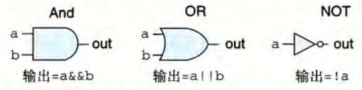 逻辑门