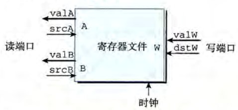 寄存器文件