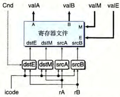 译码和写回阶段