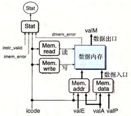 访存阶段