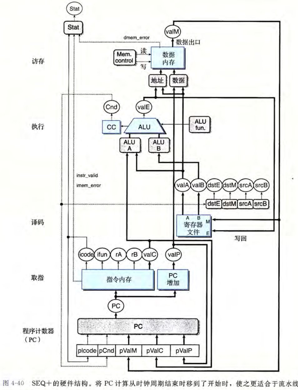 SEQ+的硬件结构