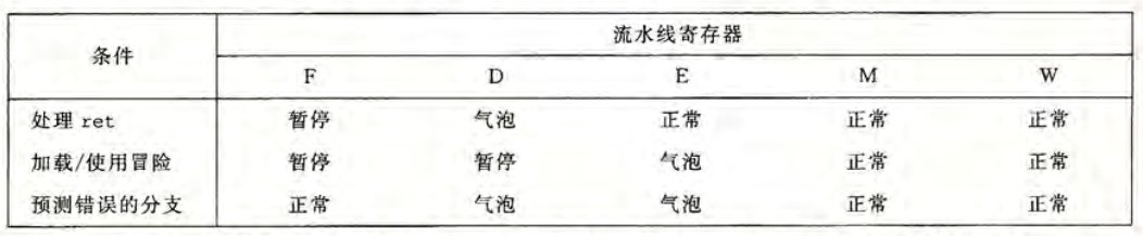 流水线控制逻辑