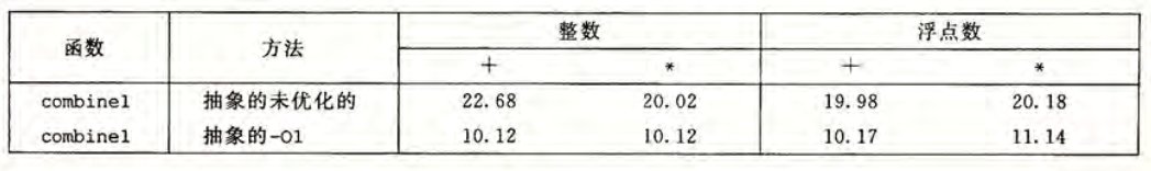 combine1 的 CPE 度量值