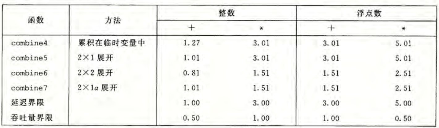 combine7 的 CPE 值