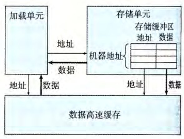 加载和存储单元的细节