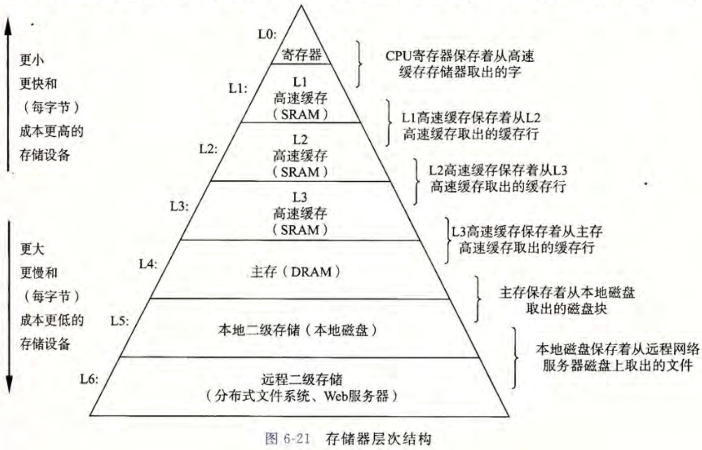 存储器层次结构