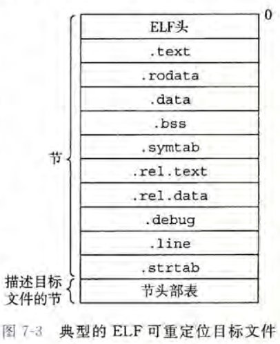 ELF 可重定位目标文件