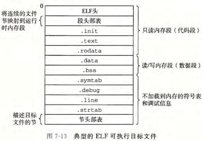 ELF 可执行目标文件