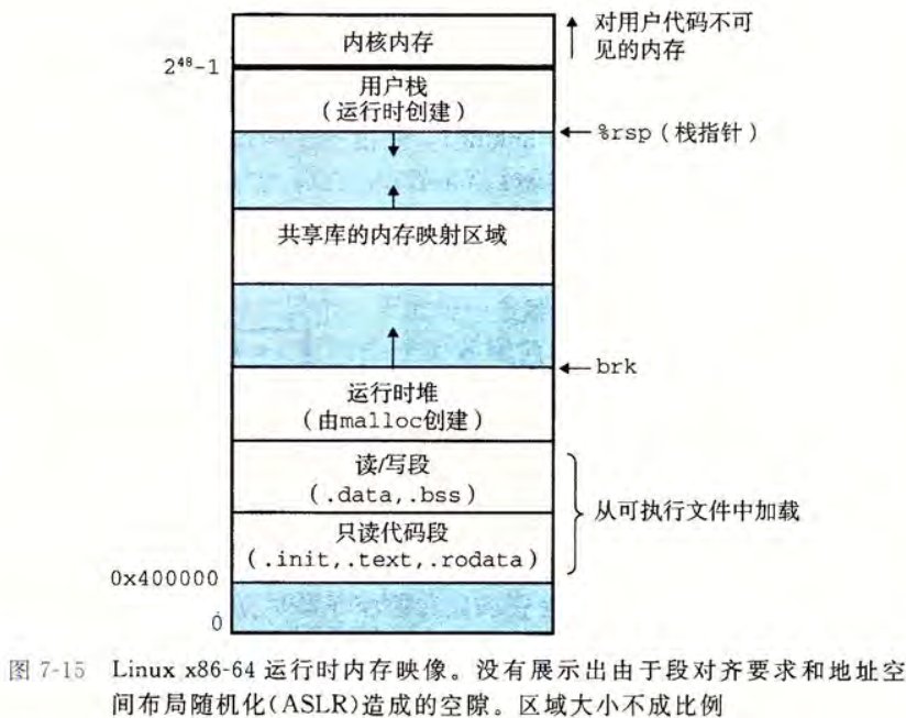 内存映像示意图
