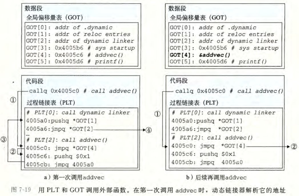 PLT 和 GOT 的协作