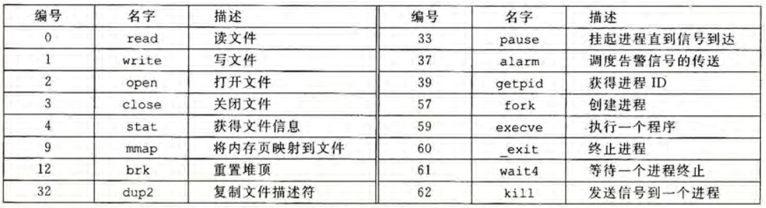 Linux 系统中的常见系统调用