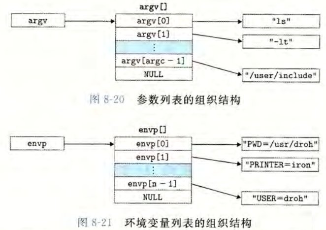 参数列表和环境变量列表的组织结构