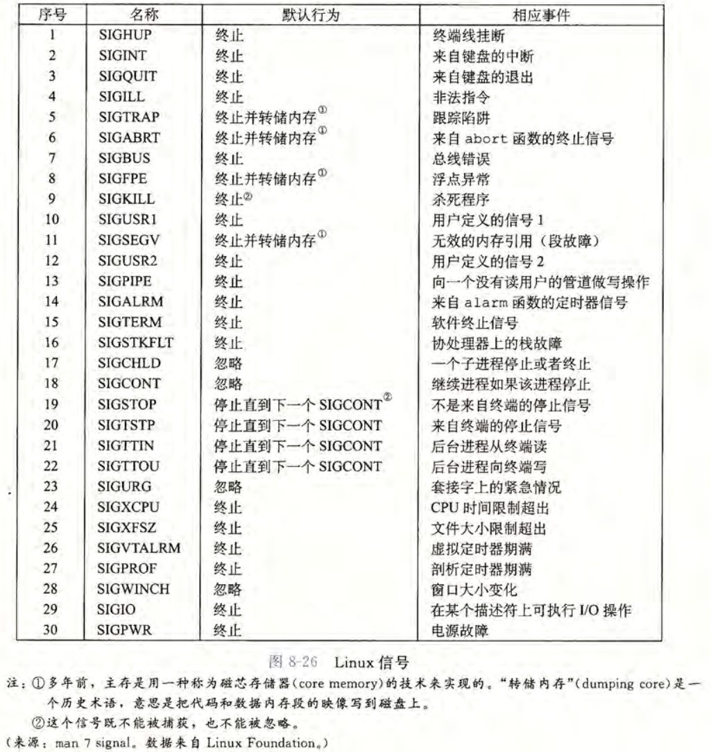 Linux 系统中的信号
