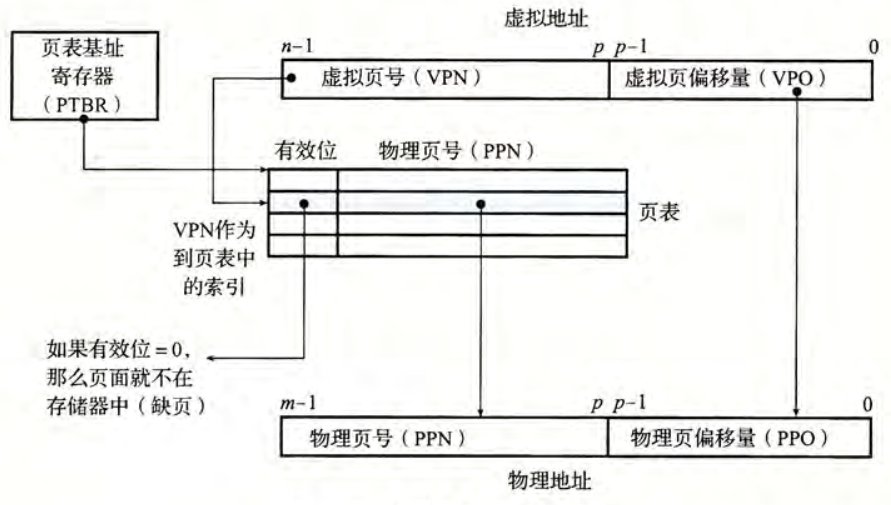 页表地址翻译