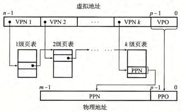 k 级页表下虚拟地址的翻译
