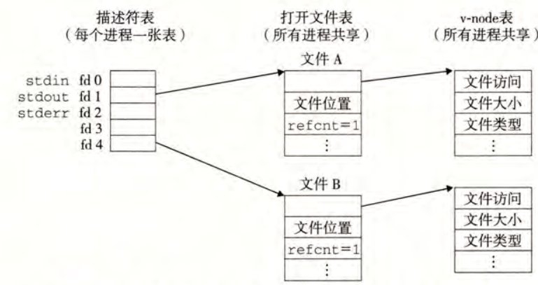 文件数据结构