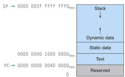 RISC-V 内存分配结构