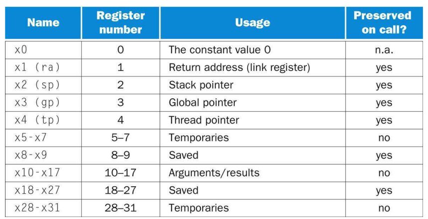 RISC-V 寄存器约定