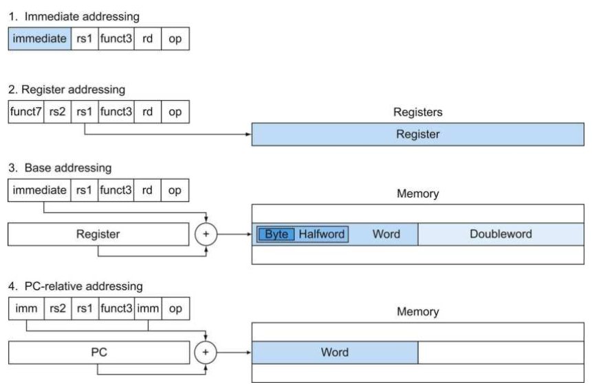 RISC-V 的四种寻址模式