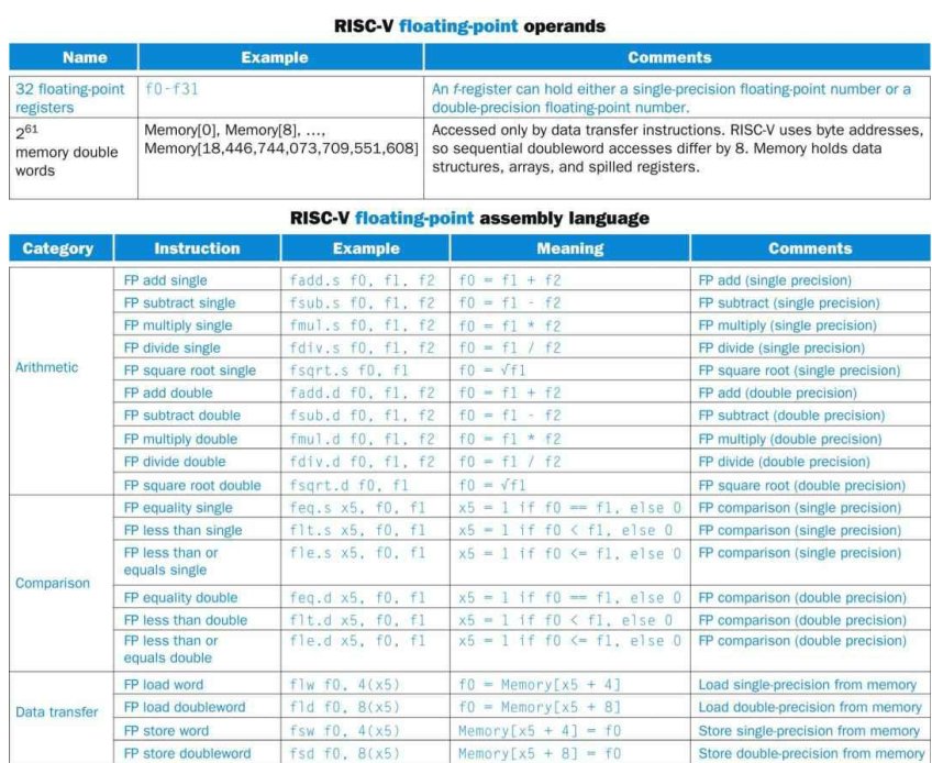 RISC-V 浮点操作数与汇编指令