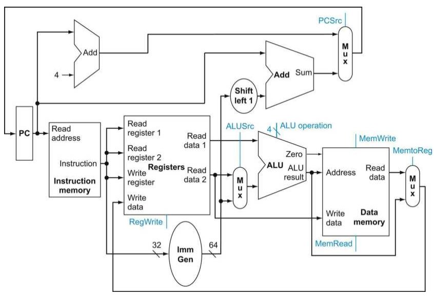 RISC-V 指令系统核心集的简单数据通路