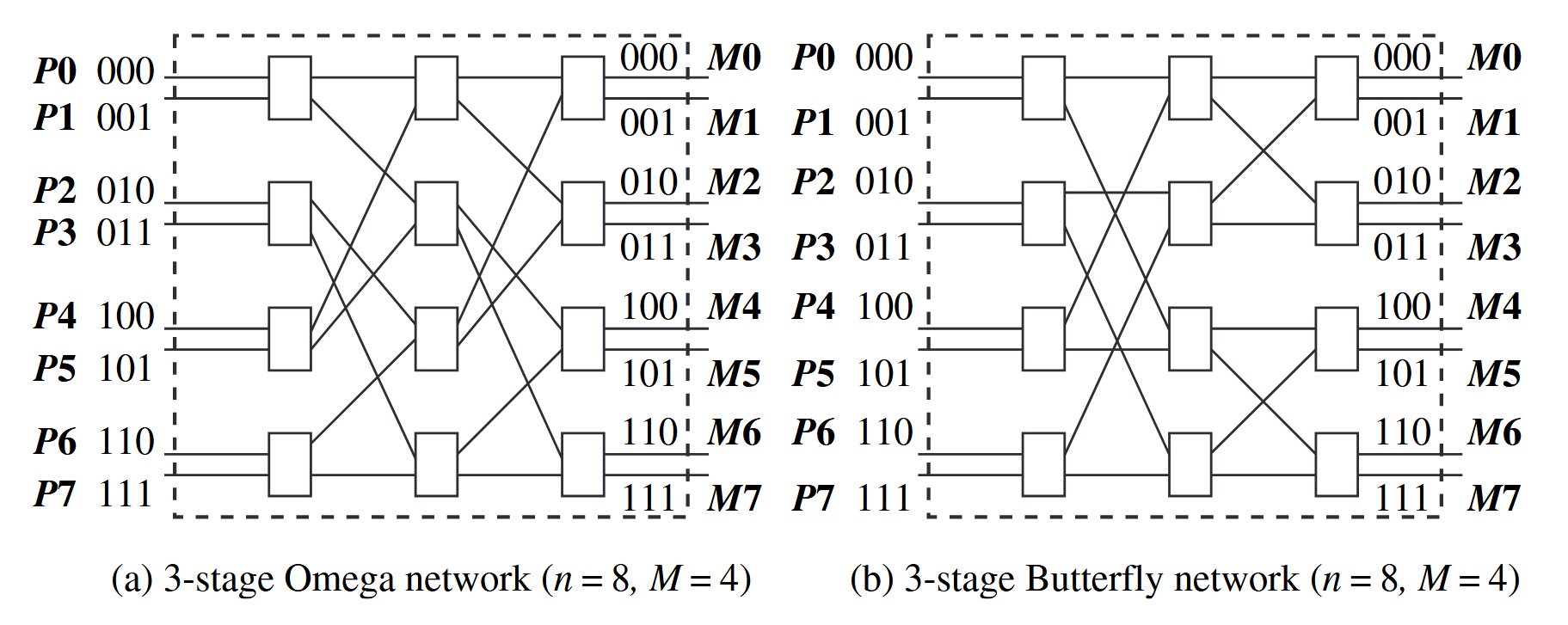 two examples of interconnection networks.