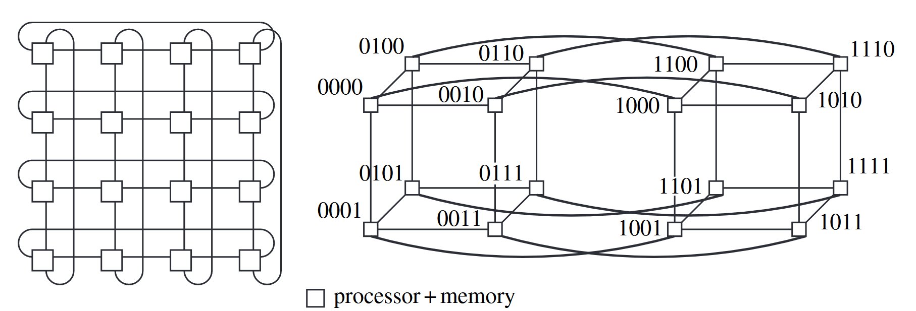 Example: mesh and hypercube