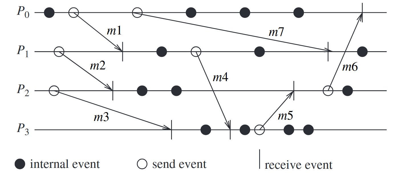 An example of asynchronous execution