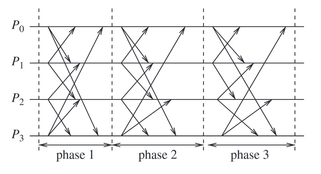 An example of synchronous execution