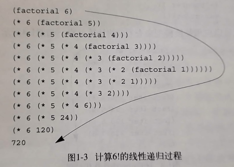 递归计算过程