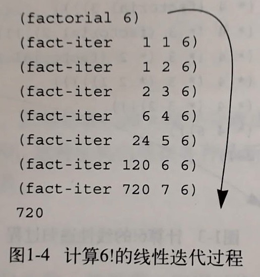迭代计算过程